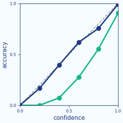 Teaser for Improving Predictor Reliability with Selective Recalibration