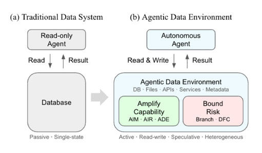 agentic date environment