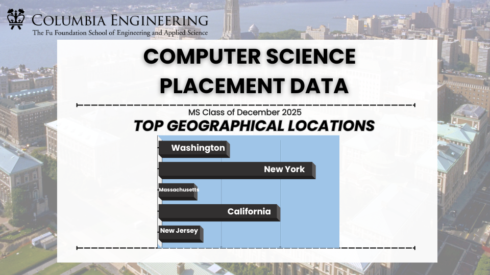 Reporting on the Computer Science December 2025 top geographical locations for securing employment.